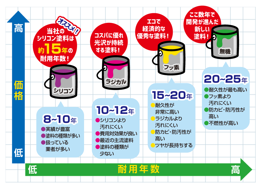 当社のシリコン塗料は約15年の耐用年数!